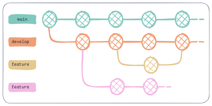 Gitflow