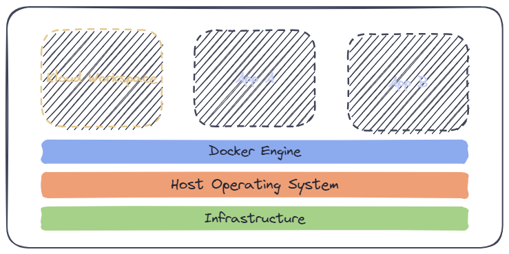 Docker architecture